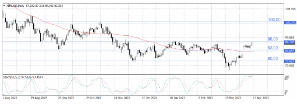 Котировки Brent снижаются после достижения недельных максимумов в $87/барр